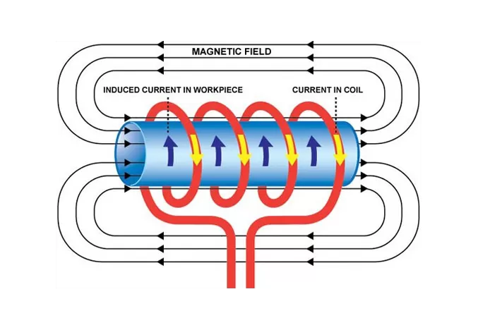Что такое индукционный нагрев?