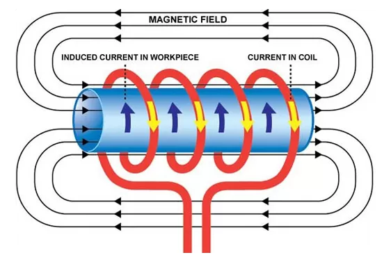 Технология индукционного нагрева