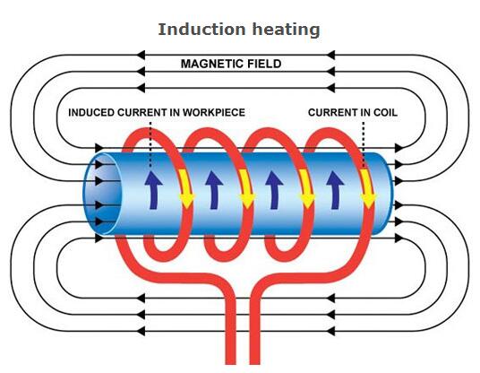 Индукционный нагрев