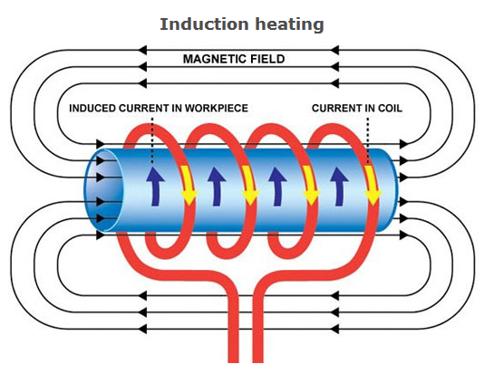 , индукционный нагревательный станок с индукционным нагревом